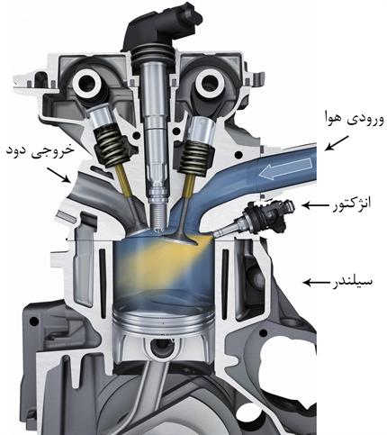 سیستم سوخت‏‎رسانی انژکتور